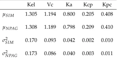 Table 1. Simulation versus optimization. Row 1: True simulated means for each parameter