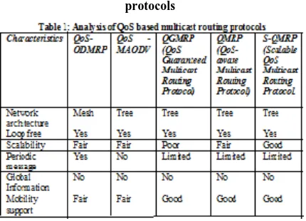 Table 1: Analysis of QoS based multicast routing protocols 