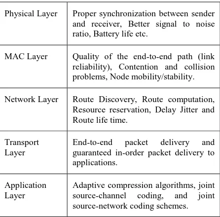 Table 2: QoS parameters at different network layer 