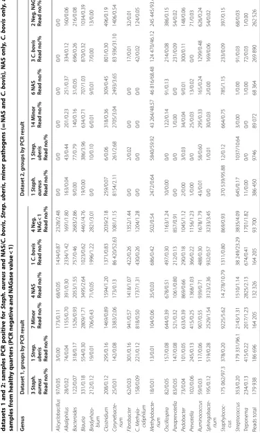 Table 2 Median read numbers and relative abundance (%) of the total read numbers of the most common bacterial genera for different sample groups in  only, and ), NAS only,  NAS and , minor pathogens (,  and NAS/datasets 1 and 2: samples PCR positive for C
