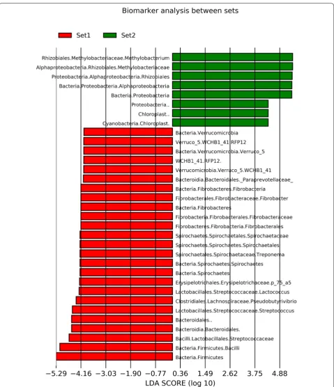 Figure 3 Biomarker analysis between sets. LefSe was used to establish the most differential taxa between set 1 and set 2