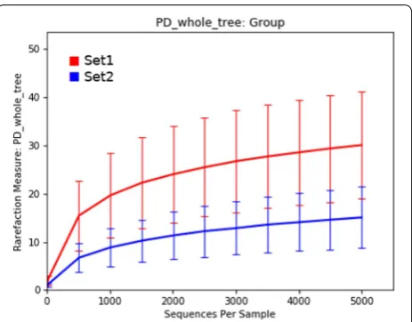 Figure 1 Microbial community richness. Alpha diversity rarefaction curves (PD whole tree) demonstrating the sizeable difference in microbial community richness between set 1 (red) and set 2 (blue)