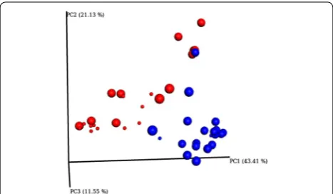 Figure 2 3D Emperor PcoA plot demonstrating set variance and infection status. Microbial community profile using beta diversity represented in a 3D Emperor plot using weighted Unifrac distances for PcoA analysis