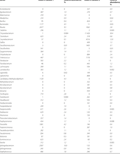 Table 1 Microbiome results of the milk sample included in both datasets 