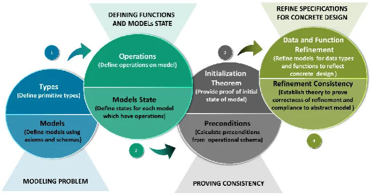 Figure 8: Formal modeling process