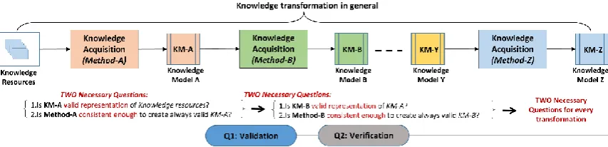 Figure 1: Knowledge acquisition process 