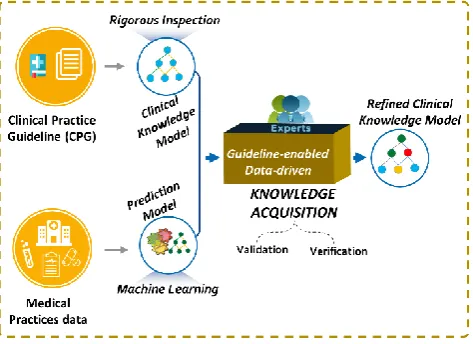 Figure 2: Hybrid knowledge acquisition method 