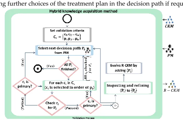Figure 3: Validation Process [17] 