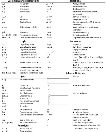 Figure 4: Z notation concepts overview