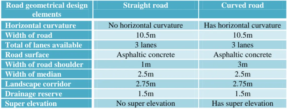 Table 1: Road geometrical design elements at straight and curved arterial road 