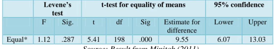 Table 3: Result of t-test from Minitab  Levene’s 