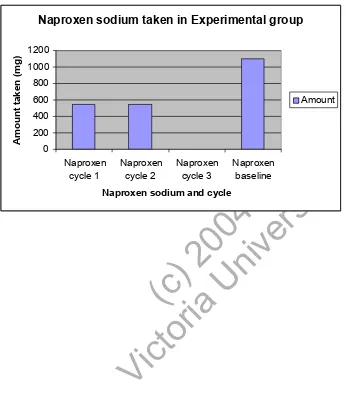 Fig 1. Naproxen Sodium taken in Experimental group including baseline