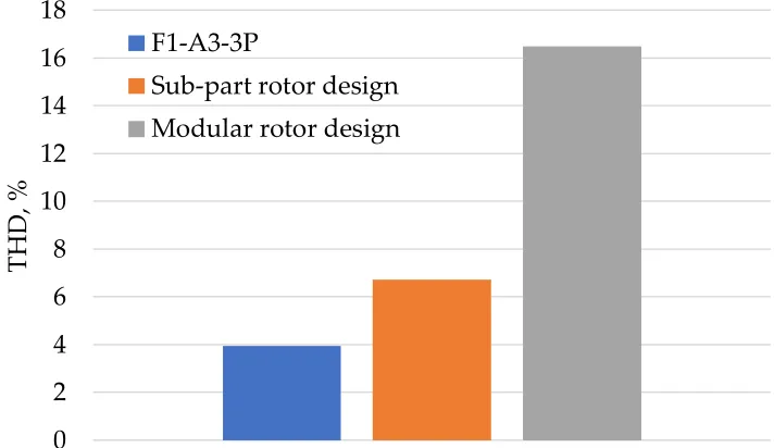 Figure 14. Maximum back-EMF at various speed  