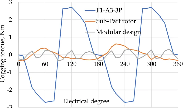 Figure. 16 Comparison of Cogging torque 