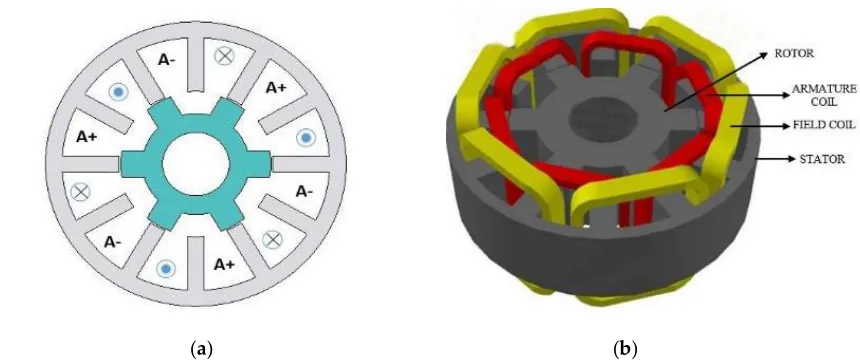Figure 2.  12S/6P FEFS machine (F2-A2-6P) . (a) cross sectional (b) 3D-model[11] 