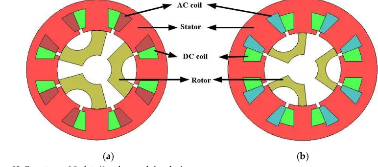 Figure 8. Design parameters of modular rotor design.
