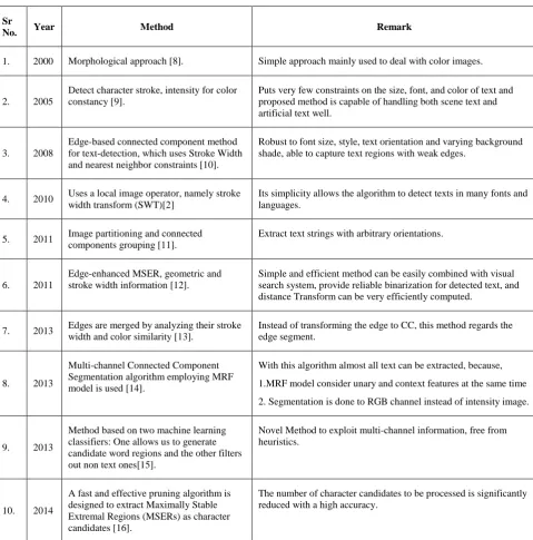 Table 1: Literature survey on region based scene text localization method 