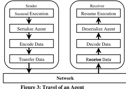 Figure 2 : Migration of  Mobile Agent on 