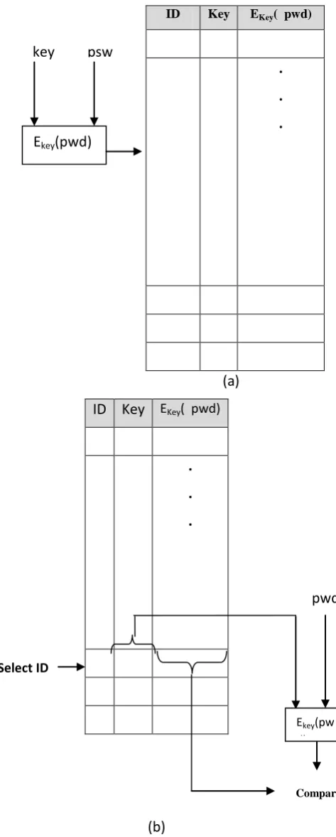 Fig 7: (a) Loading password (b) Verifying the password for user authentication. 