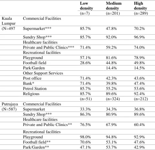 Table 4: Relationship between case study cities, density and access to local  facilities and services 