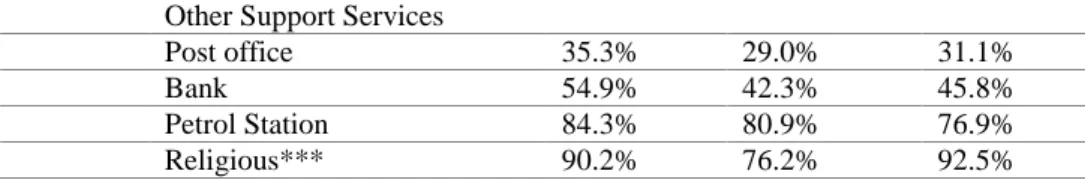 Table 5: Relationship between density and access to local facilities and services 