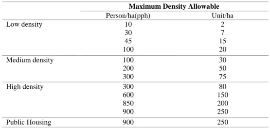 Table 1: Density Control in Residential Zones in most Malaysian Cities  Maximum Density Allowable 