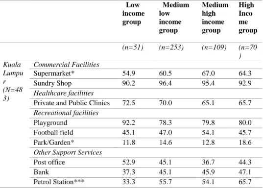 Table 1: Cross tabulation between household income level and access to local  services and facilities (%) 