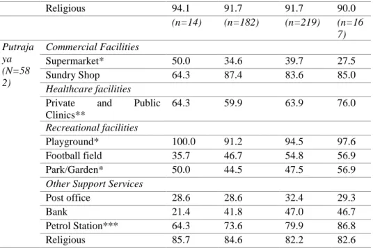 Table 2: Cross tabulation between car ownership and access to local services  and facilities (%) 