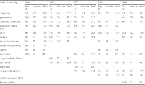 Table 1 Trends in the leading causes of morbidity in Palawan from 2005 to 2009