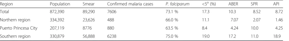 Table 3 The population distribution and malaria incidence per region (2009)