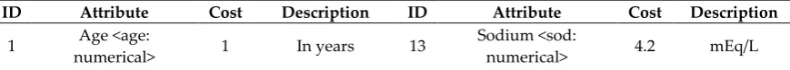 Table 2. Ensemble-2 frequency-based feature ranking. 