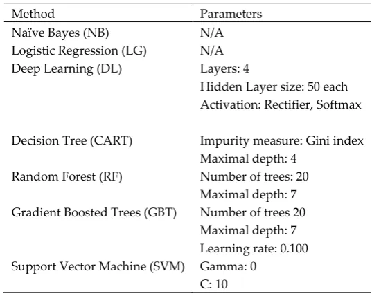 Table 2 shows the parameters selected against each classification model. To evaluate the efficacy 