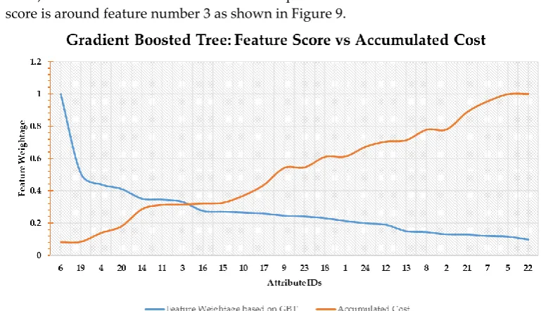 Figure 9. Gradient boosted trees based feature scoring. 