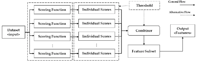 Figure 2. Schematic diagram of an ensemble feature ranker. 