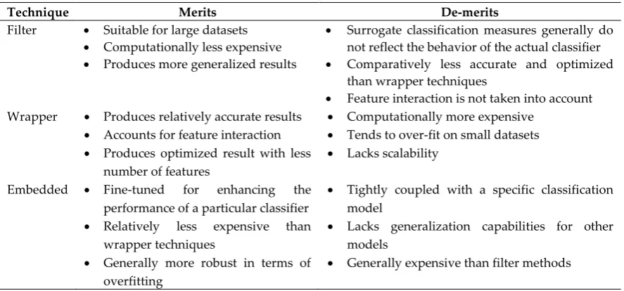 Table 1. Comparison among different feature subset selection techniques