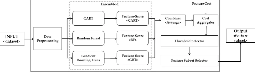 Figure 3. The architecture of the proposed ensemble-1. 