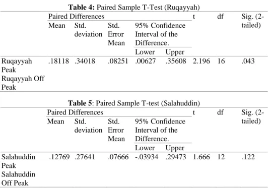 Table 4: Paired Sample T-Test (Ruqayyah)
