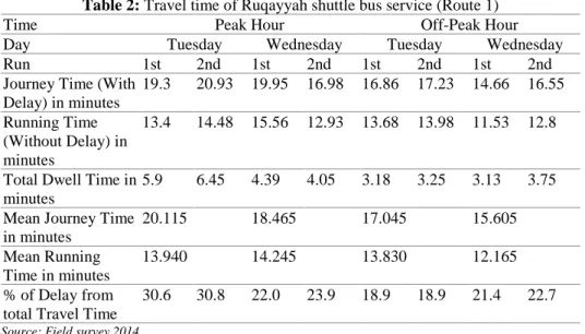 Table 2: Travel time of Ruqayyah shuttle bus service (Route 1)