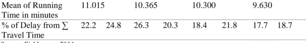 Figure 1 and 2 illustrate the comparison between observed and schedule travel  time of the two shuttle bus services