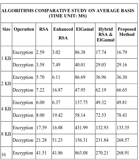 Table 1: Comparative Study for All Different Cryptography Algorithms 