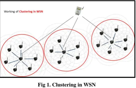 Fig 1. Clustering in WSN 