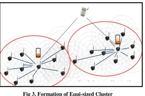 Fig 3. Formation of Equi-sized Cluster 