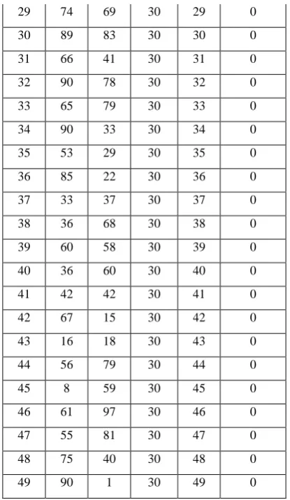 Table 1 below highlights the distribution of 50 nodes in the x, y plane of size 100 x 100 units