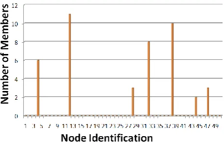 Fig 5: Member count in each cluster(random) 