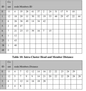 Table 10: Intra-Cluster Head and Member Distance 