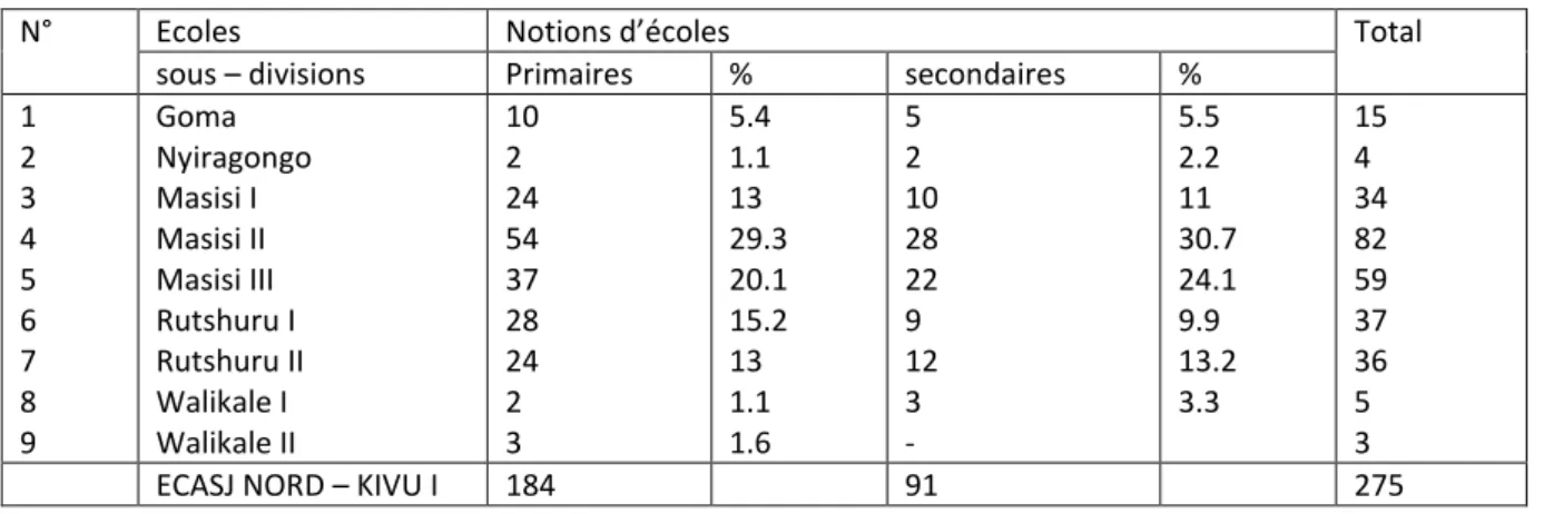 Tableau n° I. Le nombre d’écoles primaires et secondaires des ECASJ Nord – Kivu I. 