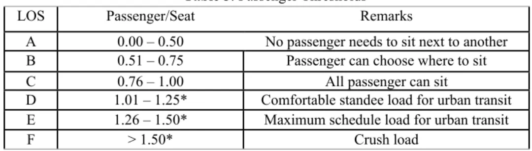 Table 6: Bus Speed  LOS  Speed (km/h)  Adapted from Ministry 