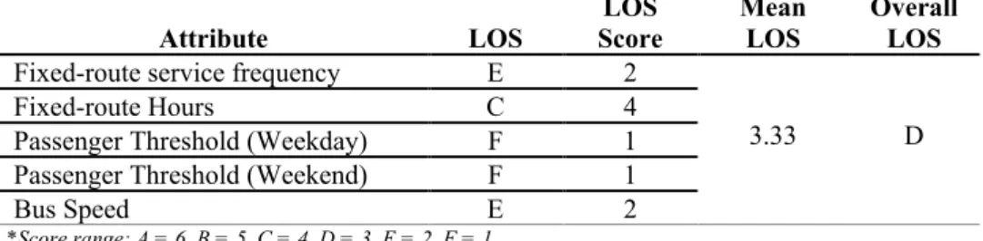 Table 11 below shows the tabulated data that represent the overall LOS for the  SMART bus services in Kajang, Selangor