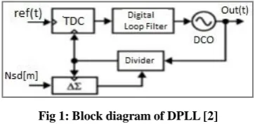 Fig 1: Block diagram of DPLL [2] 