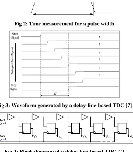 Fig 2: Time measurement for a pulse width 